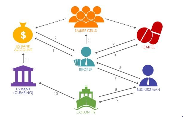 What can trade-based money laundering  involve? - Shunyatax Global